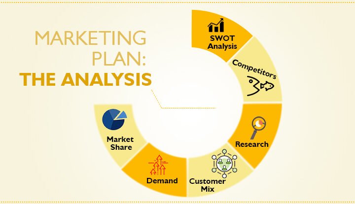 how to create a marketing plan