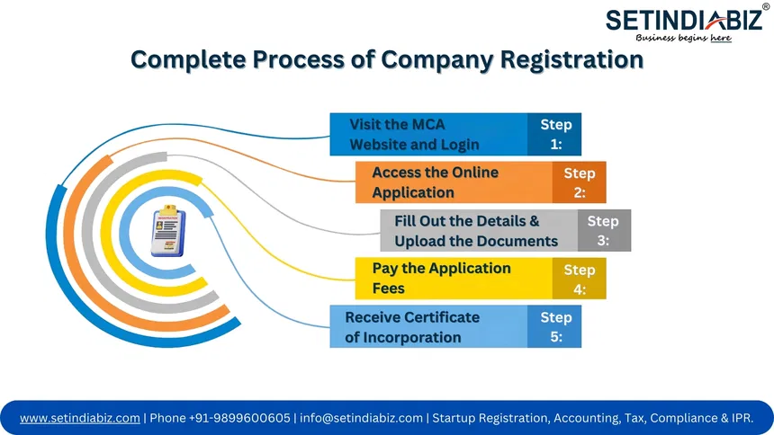 business registration process in India