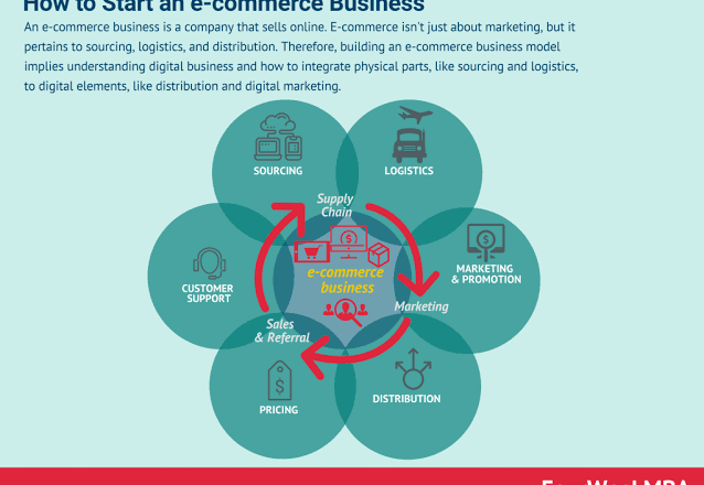 how to start an e-commerce business