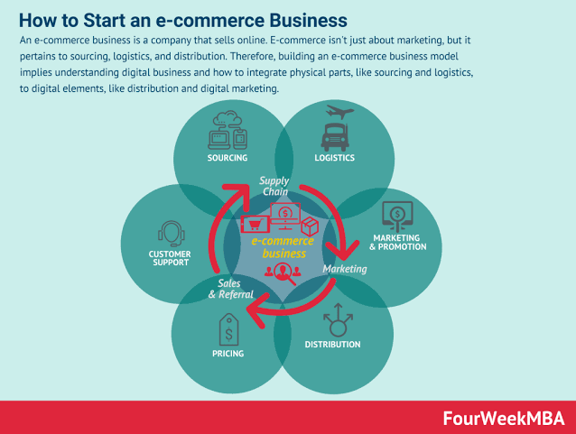 how to start an e-commerce business