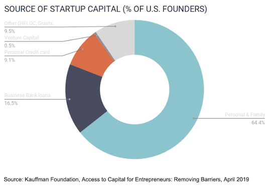 startup funding options